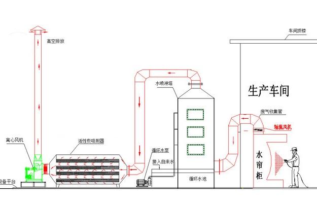 養(yǎng)豬場(chǎng)屠宰車間廢氣處理方案一